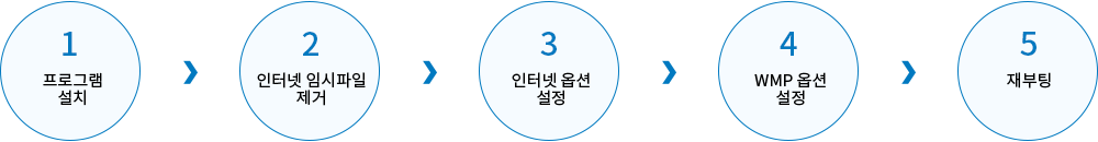학습장애 해결방법 순서