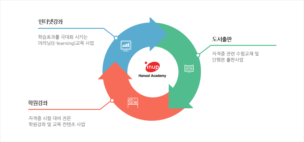 한솔아카데미 사업 영역 순환 다이어그램. 인터넷강좌, 도서출판, 학원강좌와 각 설명.