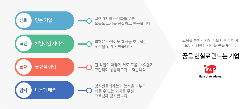 한솔아카데미의 핵심가치 인포그래픽. 꿈을 현실로 만드는 기업.