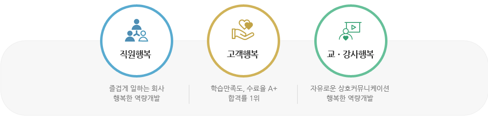 직원행복, 고객행복, 교·강사 행복